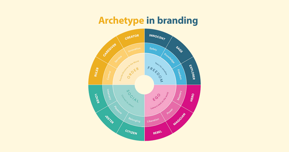آرکتایپ در برندسازی چیست